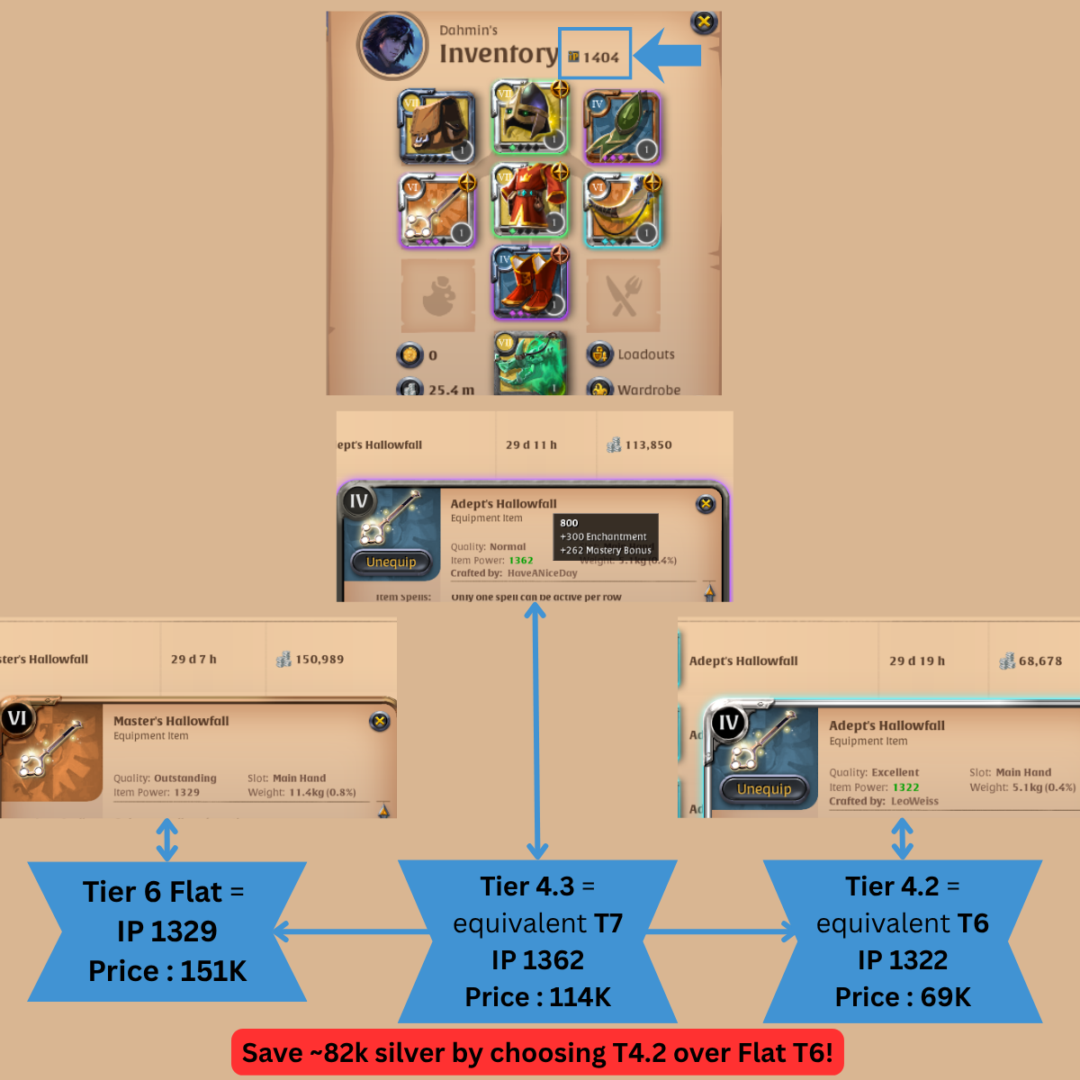 Screenshot comparing three Hallowfall gathering tool listings: a flat Tier 6 item at 1329 Item Power for 151,000 silver, a Tier 4.3 enchanted item at 1362 Item Power for 114,000 silver, and a Tier 4.2 enchanted item at 1322 Item Power for 69,000 silver.